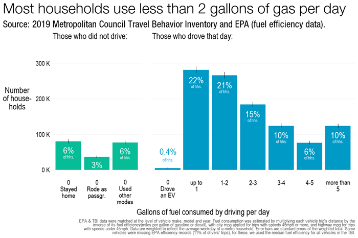 Most households used less than 2 gallons of gas per day, whether they drove or not.