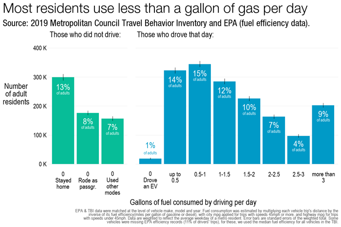 Most residents used less than a gallon of gas per day, whether they drove or not.