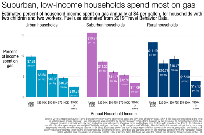 Suburban and low-income households spend the most on gas.