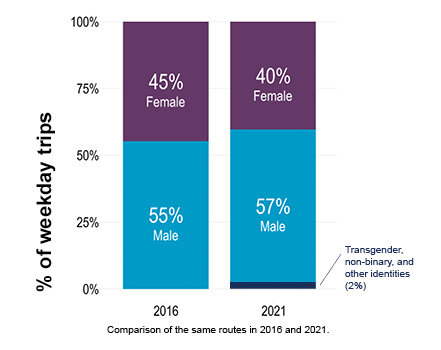 Bar chart showing the percentage of weekly trips made by gender in 2016 and 2021. Details are in the text above the image.