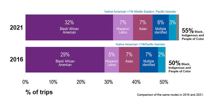 A bar chart of the share of trips made by riders by race other than white. Details are in the text above the image.