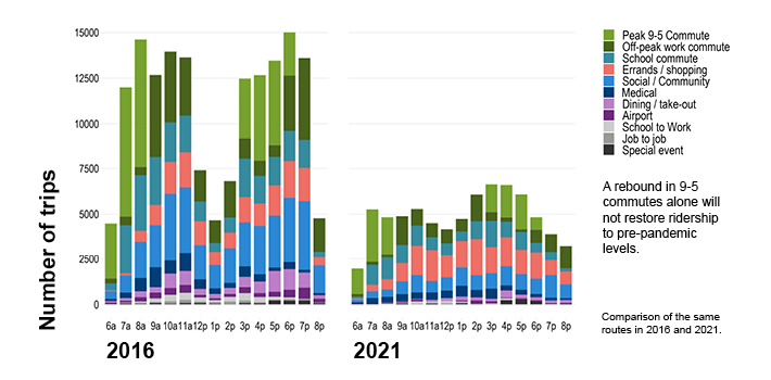 Charts comparing trip distribution hourly between 6 a.m. and 8 p.m. in 2016 and 2021. Details are in the text above the image.