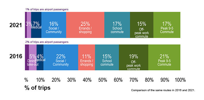 2021 Transit On Board Survey Pilot Results Transit Trends Metropolitan Council 2804