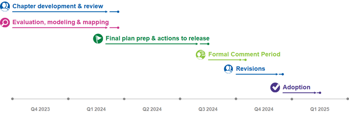 This timeline shows the steps in the process from chapter development and review in 4th quarter 2023 to final adoption in 1st quarter 2025.