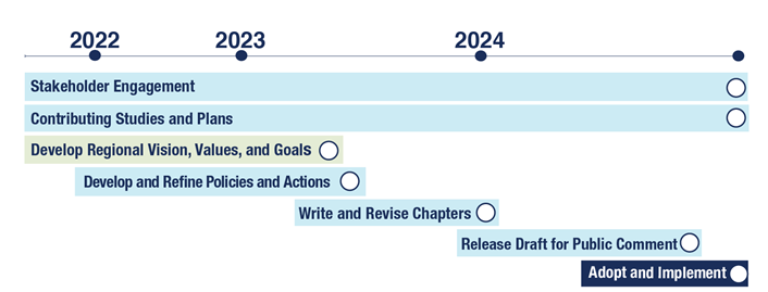 Timeline of the 2050 Transportation Policy Plan, beginning before 2022 and ending in 2024. Stakeholder Engagement and Contributing Studies & Plans span the full timeline. Develop Regional Vision, Values, and Goals begins before 2022 and continues through early-2023, highlighted in green. Develop and Refine Policies and Actions begins in late 2022 and continues through late-2023. Write and Revise Chapters starts in mid-2023 and continues through early-2024. Release Draft for Public Comment spans most of 2024. Adopt & Implement is in late 2024 and highlighted in dark blue.
