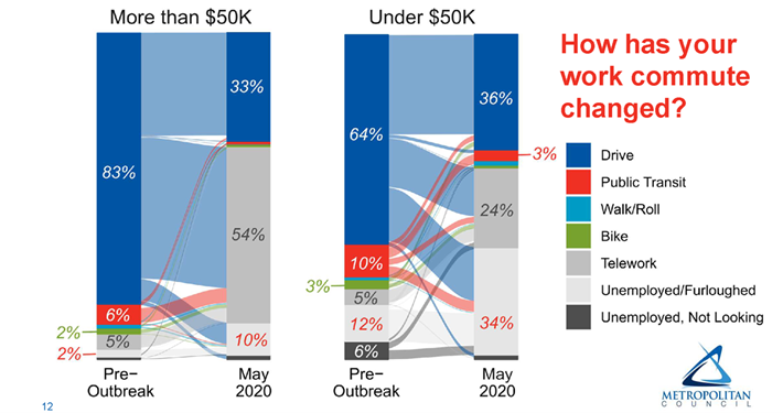 Graphic representation of the work commute data listed in text above.