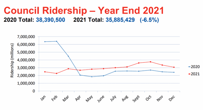Graph with a blue line showing 2020 ridership plunged beginning in February. A red line shows 2021 ridership starting lower than January 2020 but ending higher than December 2020.