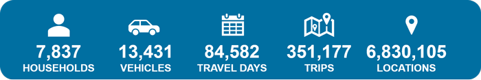 7,837 households, 13,431 vehicles, 84,582 travel days, 351,177 trips, 6,830,105 locations.