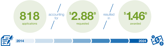 Infographic: From 2014 through 2024, 818 applications accounting for $2.88 billion in requests, resulting in $1.46 billion in awards.