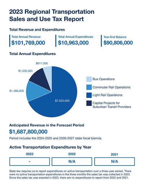 The Sales Tax Report from August 2024