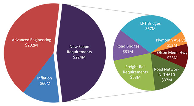 Chart of primary cost drivers