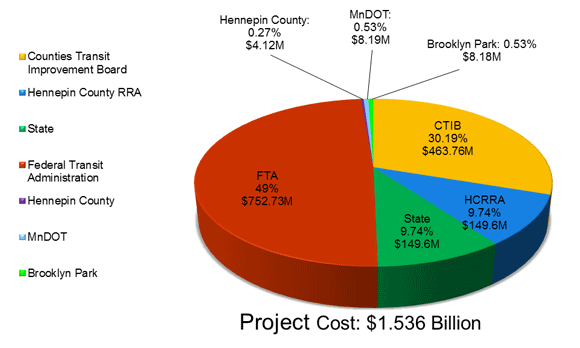Projected Blue Line Extension cost breakdown