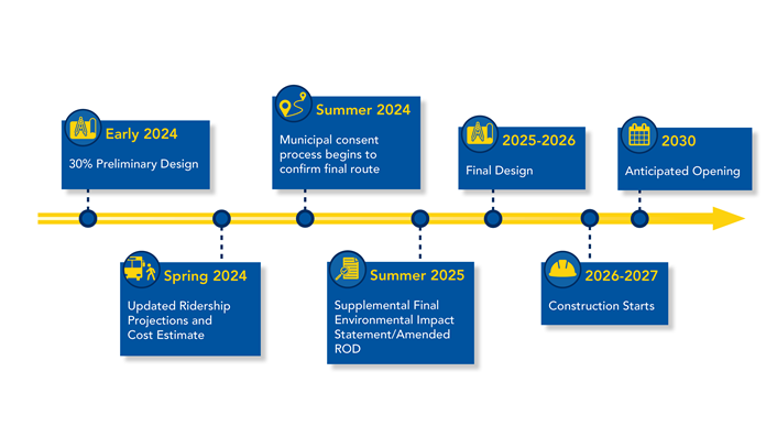 Timeline graphic. Details in text below.