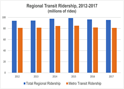 2016 Twin Cities regional transit ridership chart
