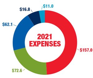 2021 expenses pie chart. Data is in text.