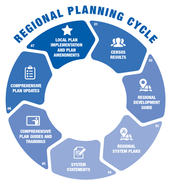 Graphic of the regional planning cycle. Steps include census results, system plans, and implementation.
