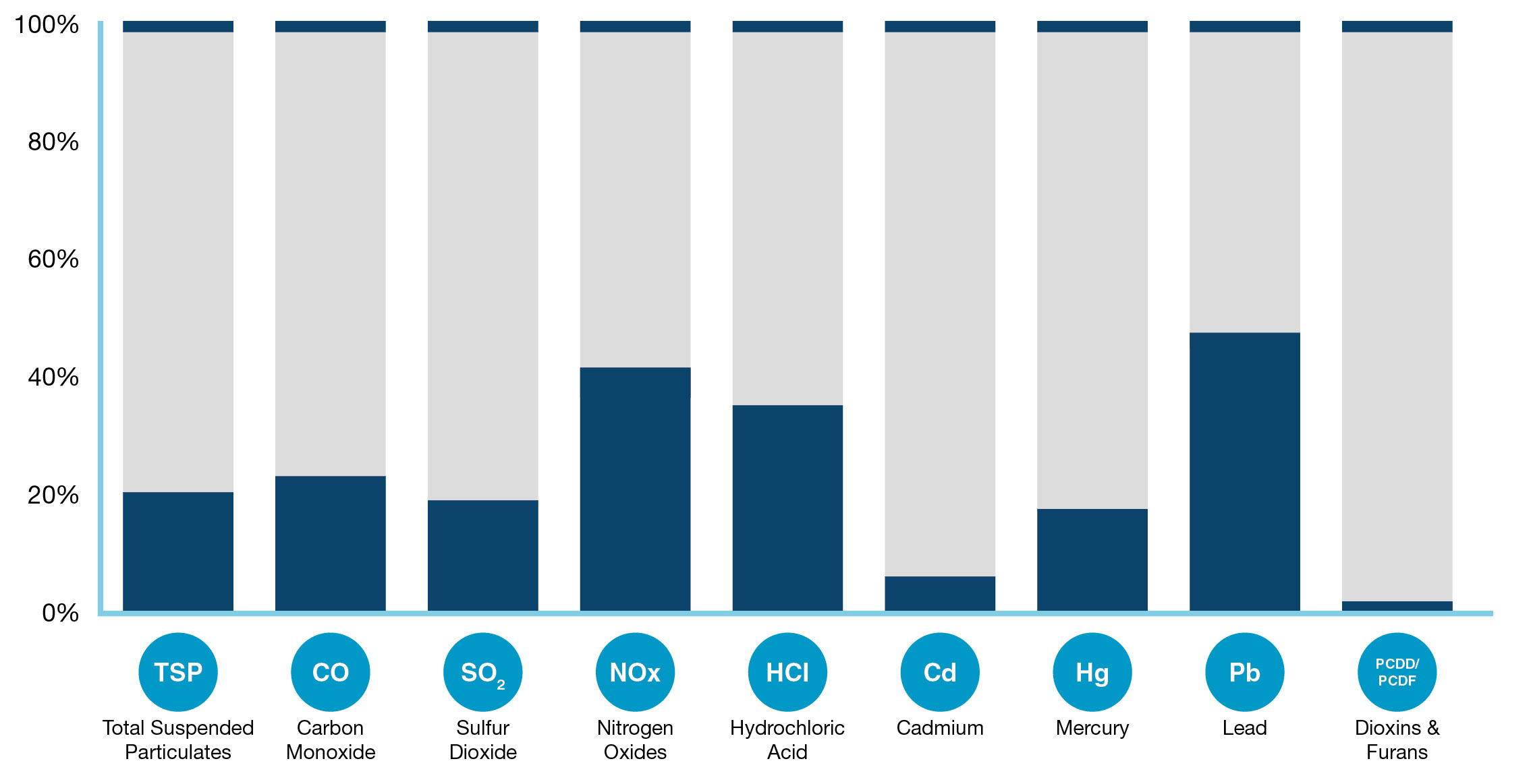 Air Emissions Chart