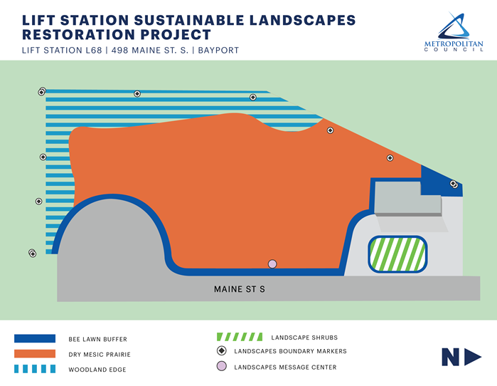 Map showing the sustainable landscape plan for the Bayport site. The southwest corner of the property is woodland edge. The rest of the property is dry mesic prairie with a bee lawn buffer along the east edge and at the north end of the property. There are landscape shrubs in front of the lift station building along Maine Street South along with a project message center. Boundary markers are placed along the south, west and north sides of the site.