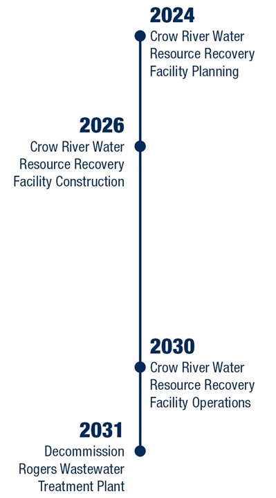 Crow River Water Resource Recovery Facility Planning starting in 2024. Crow River Water Resource Recovery Facility Construction starting in 2026. Crow River Water Resource Recovery Facility Operations starting in 2040. Decommission Rogers Wastewater Treatment Plan in 2031.