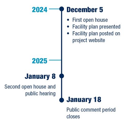 December 5, 2024, first open house; facility plan presented; facility plan posted on project website. January 8, 2025, second open house and public hearing. January 18, 2025, public comment period closes.