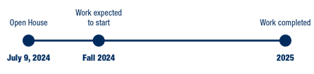 Deephaven project timeline showing an open house on July 9, 2024, work starting in Fall 2024, and work completed in 2025.