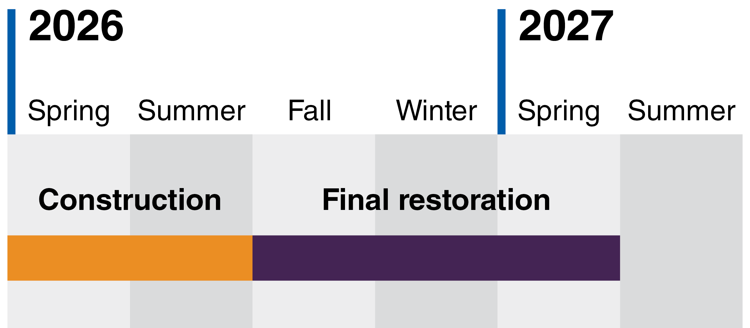 Schedule graphic showing engagement and design will occur from Fall 2023 through spring 2024. Construction will occur fom summer 2024 through winter 2024. Final restoration will continue from spring 2025 through summer 2025.