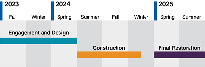 Timeline showing construction activities will occur spring to fall 2022 and final restoration activities will occur spring to summer 2023.