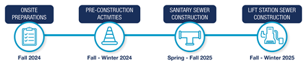 East Woodbury Sewer Lift Station (L77) Improvements project schedule. Onsite preparations occur in Fall 2024, preconstruction activities occur in fall and winter 2024, sanitary sewer construction occurs in spring and fall 2025 and lift station sewer construction occurs in fall and winter 2025.