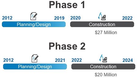 Project timeline showing Phase 1 Planning and Design from 2012 to 2019 Construction from 2020 to 2022 at a cost of $27 million and Phase 2 Planning and Design from 2012 to 2021 Construction from 2022 to 2024 at a cost of $20 million.