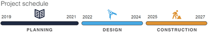 Timeline of project schedule.  2019 to 2021 is planning, 2022 to 2024 is design, and 2025 to 2027 is construction.