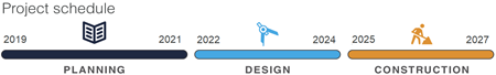 Timeline of project schedule. 2019 to 2021 is planning, 2021 to 2022 is design, and 2023 to 2025 is construction.
