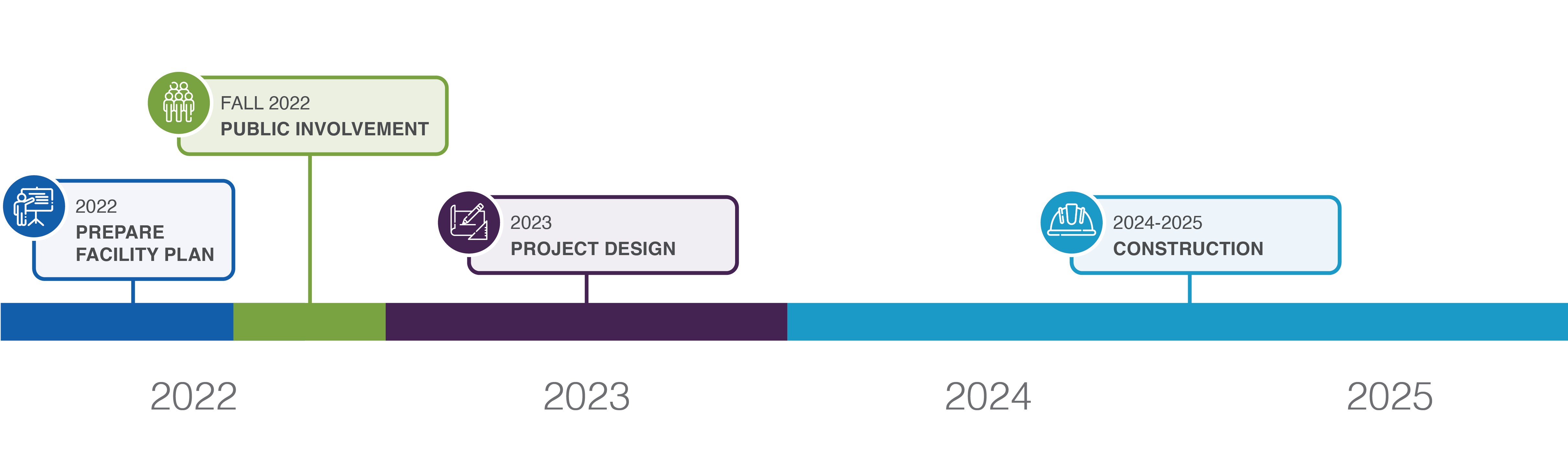 Harrison project timeline with facility plan preparation in 2022 followed by public involvement, project design in 2023, and construction in 2024 and 2025.