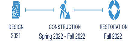 Phase 1 design occurred in 2021. Construction will begin in the spring of 2022 and last approximately 10 weeks. Restoration will occur in the fall of 2022.