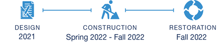 Phase 1 design occurred in 2021. Construction occurred in 2022. Restoration began in fall of 2022 and will be completed in spring 2023.