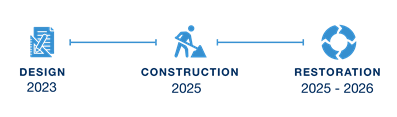 Project timeline, with design in 2023, construction in spring of 2025, and restoration from late 2025 through early 2026