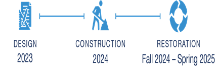 Phase 2 design begins in 2022 and construction will occur in the spring and summer of 2023.  Restoration will occur in the fall of 2023.