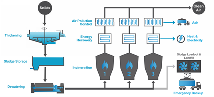 Diagram showing solids processing at the Metro Plant.  Steps include thickening, sludge storage, dewatering, incineration energy recovery, air pollution control, and sludge loadout and landfill.