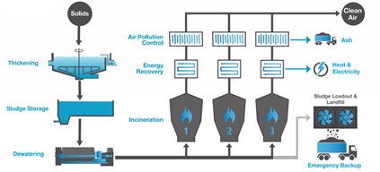 Diagram showing solids processing at the Metro Plant. Steps include thickening, sludge storage, dewatering, incineration energy recovery, air pollution control, and sludge loadout and landfill.