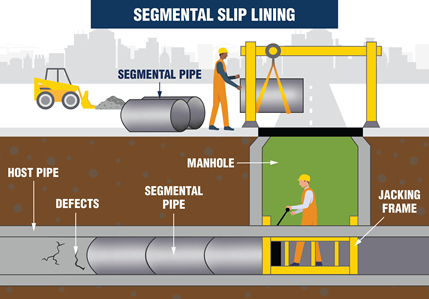 Infographic showing a side cutaway view of work above- and underground for segmental slip-lining.  A host pipe with defects is shown underground, with a worker using a jacking frame at the bottom of a maintenance hole to add pipe segments being passed down by a worker aboveground.