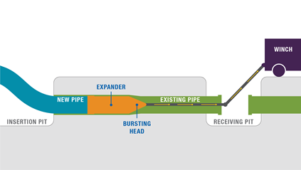Diagram showing pipe bursting process with new pipe attached to expander and bursting head inserted into existing pipe