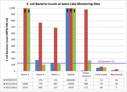 E. coli bacteria counts at Seton Lake. Levels at all 7 locations were lower on September 22 than they were on September 21.