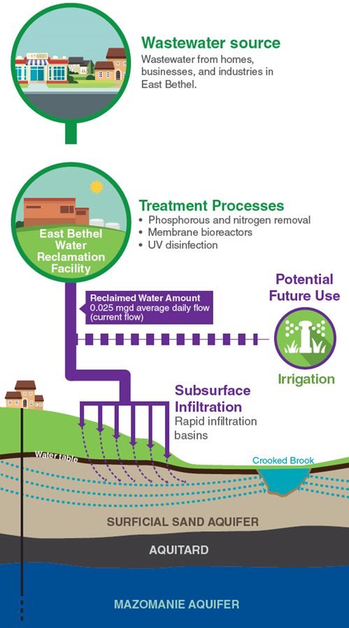 Wastewater Reuse - Metropolitan Council