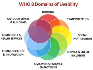<div class='lb-heading'>WHO 8 Domains of Livability</div><div class='lb-text'>The WHO has an 8 Domains of Livability framework. Each domain is interrelated and the quality and availability of these community features play key roles in well-being as we grow older and at any age. 

The 8 Domains of Livability framework is used to organize and prioritize the work that occurs within age-friendly communities.  </div>
