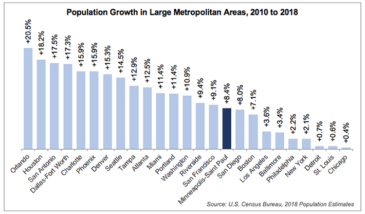 Houston Population Growth Chart