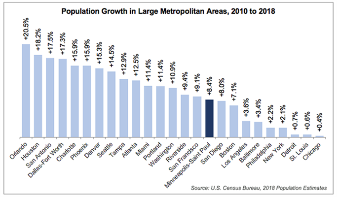 Bar graph showing comparison of growth rates among large metropolitan areas throughout the United States