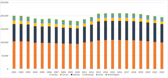This chart shows the platting activity since 2001 for each county.