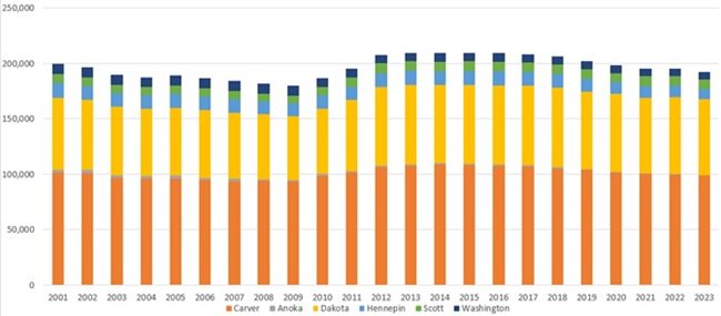 Bar graph of enrollment trends by acre.