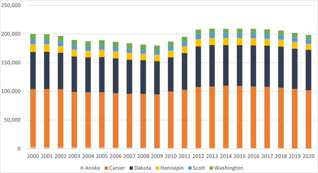 This chart shows the platting activity since 2000 for each county.