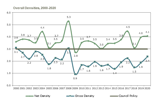 This shows the overall densities since 2000, on both net density and gross density in comparison with Council policy of 3 units per acre.