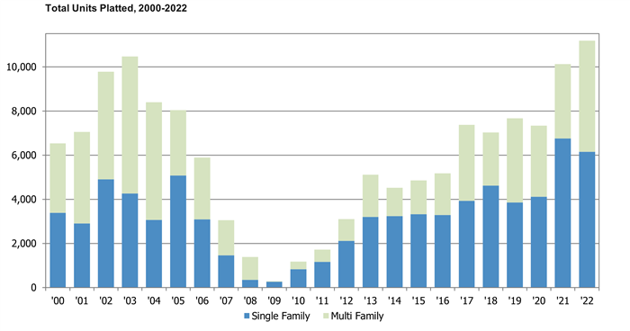 This graph shows the overall density of the platting activity in the life of the program, from 2000 to 2021.